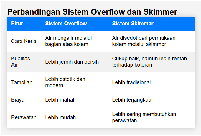 perbandingan sistem overflow dan skjmmer box